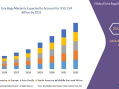Surging Consumer Shift Toward Reusable Products Fuels Tote Bags Market Growth Tote Bags Market