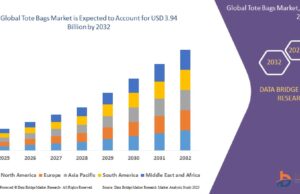 Surging Consumer Shift Toward Reusable Products Fuels Tote Bags Market Growth Tote Bags Market