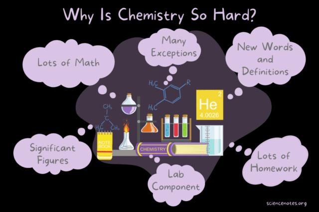 How Does Repeated Exposure Improve Mastery in Complex Chemistry Topics?